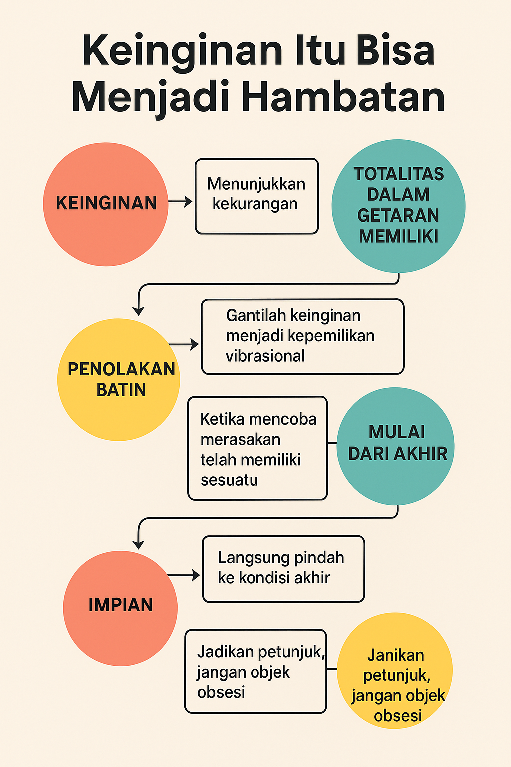 Mengapa Keinginan Justru Menjadi Hambatan dalam Manifestasi: Panduan Menaikkan Vibrasi Diri
